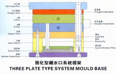 簡化型細(xì)水口系統(tǒng)模架